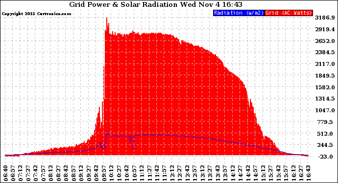 Solar PV/Inverter Performance Grid Power & Solar Radiation