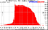 Solar PV/Inverter Performance Inverter Power Output