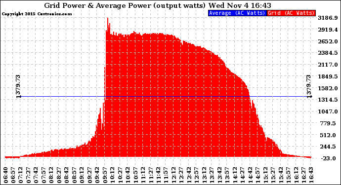 Solar PV/Inverter Performance Inverter Power Output