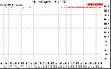 Solar PV/Inverter Performance Grid Voltage