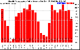 Solar PV/Inverter Performance Monthly Solar Energy Value Average Per Day ($)