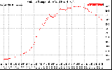 Solar PV/Inverter Performance Outdoor Temperature