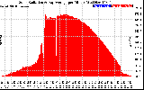 Solar PV/Inverter Performance Solar Radiation & Day Average per Minute