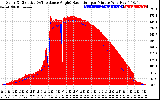 Solar PV/Inverter Performance Solar Radiation & Effective Solar Radiation per Minute