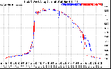 Solar PV/Inverter Performance Photovoltaic Panel Current Output