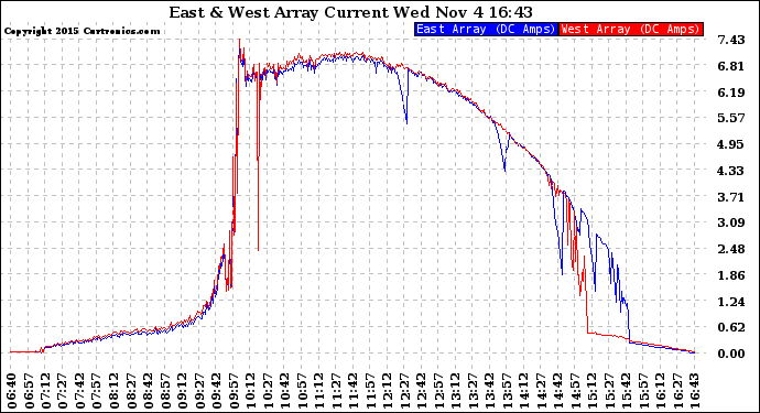Solar PV/Inverter Performance Photovoltaic Panel Current Output