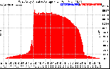 Solar PV/Inverter Performance West Array Actual & Average Power Output