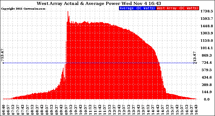 Solar PV/Inverter Performance West Array Actual & Average Power Output