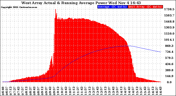 Solar PV/Inverter Performance West Array Actual & Running Average Power Output