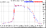 Solar PV/Inverter Performance Photovoltaic Panel Power Output