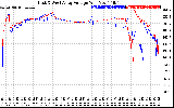 Solar PV/Inverter Performance Photovoltaic Panel Voltage Output