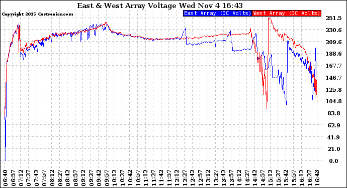 Solar PV/Inverter Performance Photovoltaic Panel Voltage Output