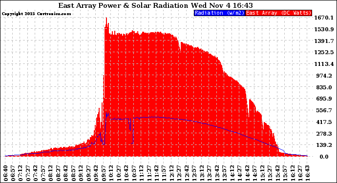 Solar PV/Inverter Performance East Array Power Output & Solar Radiation