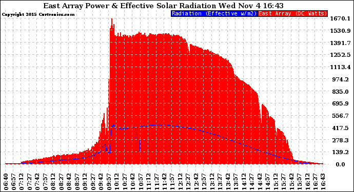 Solar PV/Inverter Performance East Array Power Output & Effective Solar Radiation