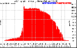 Solar PV/Inverter Performance East Array Actual & Average Power Output