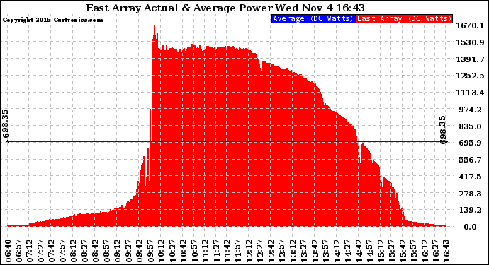 Solar PV/Inverter Performance East Array Actual & Average Power Output