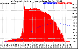 Solar PV/Inverter Performance East Array Actual & Running Average Power Output