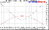 Solar PV/Inverter Performance Sun Altitude Angle & Sun Incidence Angle on PV Panels