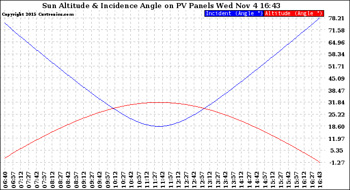 Solar PV/Inverter Performance Sun Altitude Angle & Sun Incidence Angle on PV Panels