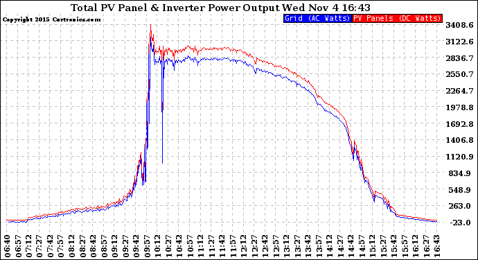 Solar PV/Inverter Performance PV Panel Power Output & Inverter Power Output