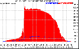 Solar PV/Inverter Performance Total PV Panel Power Output & Solar Radiation