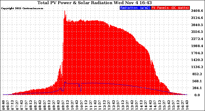 Solar PV/Inverter Performance Total PV Panel Power Output & Solar Radiation