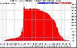 Solar PV/Inverter Performance Total PV Panel Power Output & Effective Solar Radiation