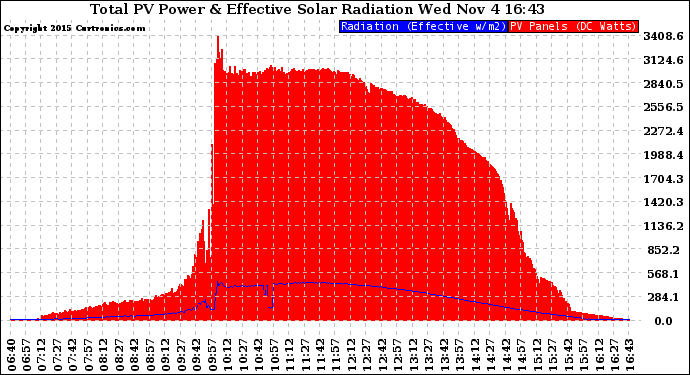 Solar PV/Inverter Performance Total PV Panel Power Output & Effective Solar Radiation