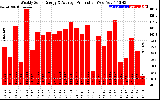 Solar PV/Inverter Performance Weekly Solar Energy Production