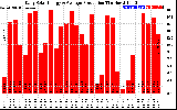 Solar PV/Inverter Performance Daily Solar Energy Production