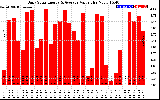 Solar PV/Inverter Performance Daily Solar Energy Production Value