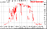 Solar PV/Inverter Performance Daily Energy Production Per Minute