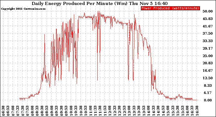 Solar PV/Inverter Performance Daily Energy Production Per Minute