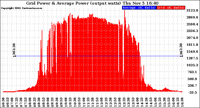 Solar PV/Inverter Performance Inverter Power Output