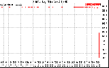 Solar PV/Inverter Performance Grid Voltage