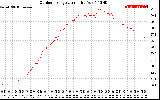 Solar PV/Inverter Performance Outdoor Temperature