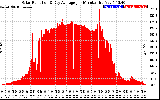 Solar PV/Inverter Performance Solar Radiation & Day Average per Minute