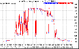 Solar PV/Inverter Performance Photovoltaic Panel Current Output