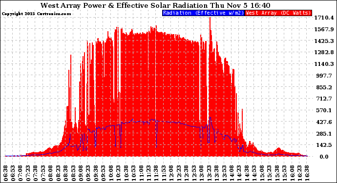 Solar PV/Inverter Performance West Array Power Output & Effective Solar Radiation