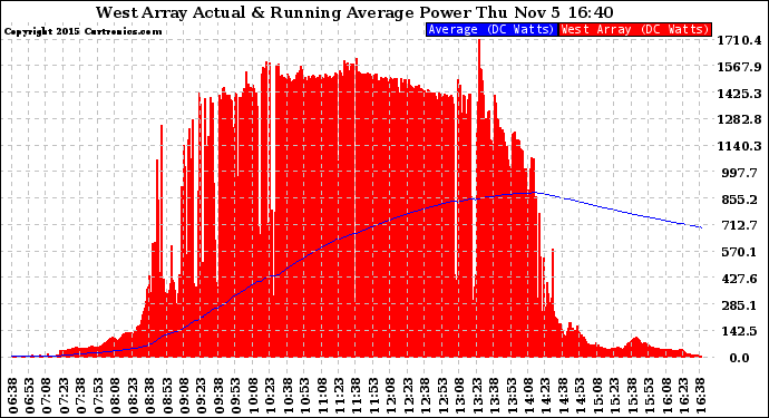 Solar PV/Inverter Performance West Array Actual & Running Average Power Output