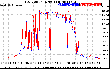 Solar PV/Inverter Performance Photovoltaic Panel Power Output