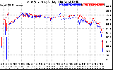 Solar PV/Inverter Performance Photovoltaic Panel Voltage Output