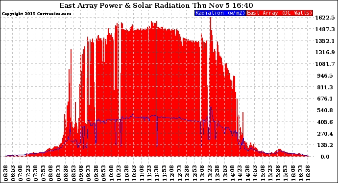 Solar PV/Inverter Performance East Array Power Output & Solar Radiation