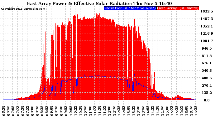 Solar PV/Inverter Performance East Array Power Output & Effective Solar Radiation