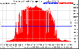 Solar PV/Inverter Performance East Array Actual & Average Power Output