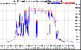 Solar PV/Inverter Performance PV Panel Power Output & Inverter Power Output