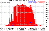 Solar PV/Inverter Performance Total PV Panel Power Output & Solar Radiation