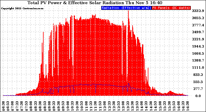 Solar PV/Inverter Performance Total PV Panel Power Output & Effective Solar Radiation