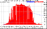 Solar PV/Inverter Performance Total PV Panel & Running Average Power Output