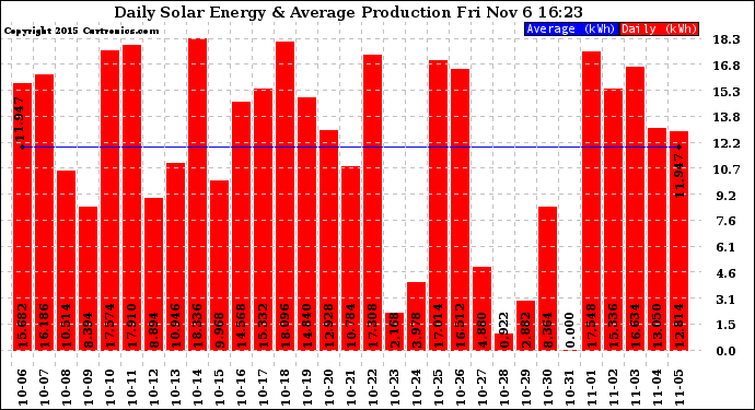 Solar PV/Inverter Performance Daily Solar Energy Production